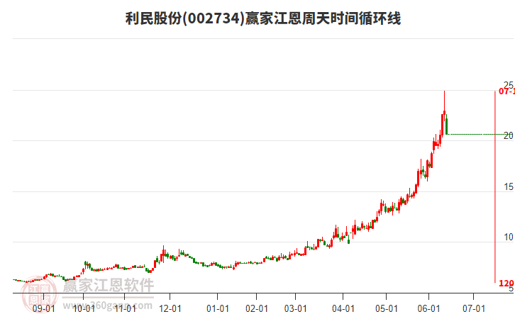 002734利民股份江恩周天時間循環(huán)線工具