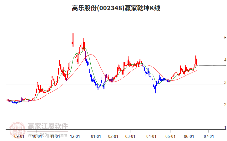 002348高樂股份贏家乾坤K線工具