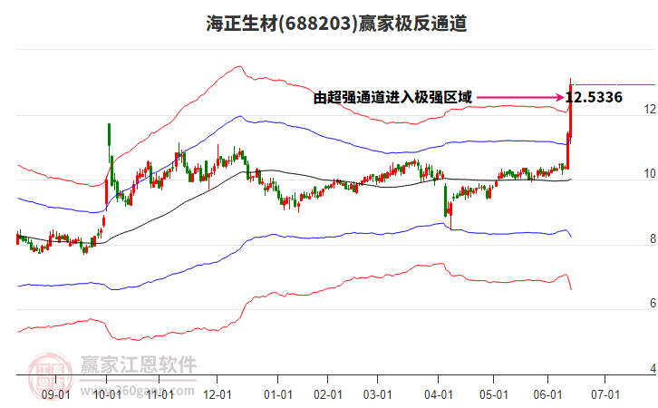688203海正生材贏家極反通道工具