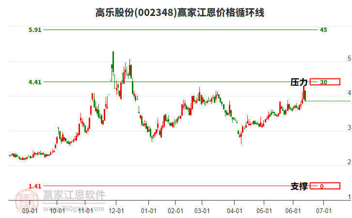 002348高樂股份江恩價(jià)格循環(huán)線工具