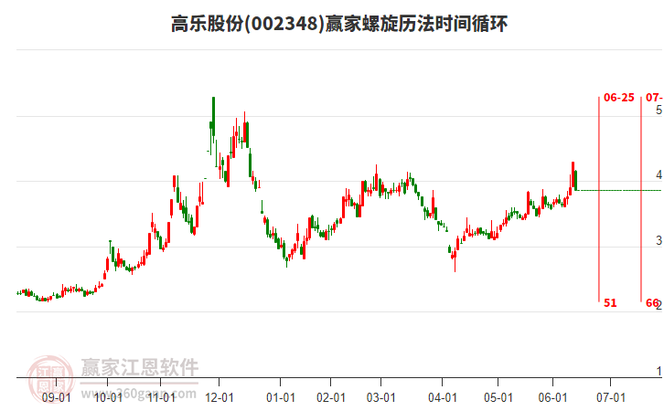 002348高樂股份螺旋歷法時(shí)間循環(huán)工具