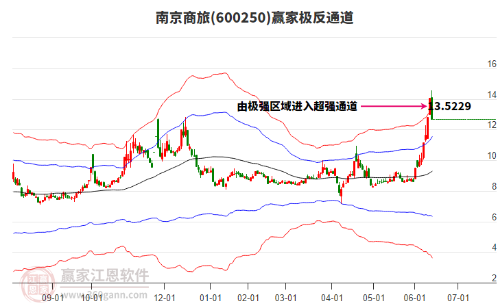 600250南京商旅贏家極反通道工具 600250南京商旅贏家極反通道工具