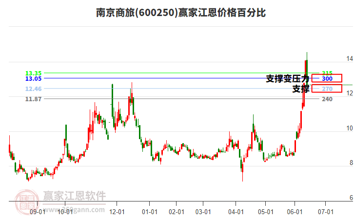 600250南京商旅江恩價(jià)格百分比工具 600250南京商旅江恩價(jià)格百分比工具