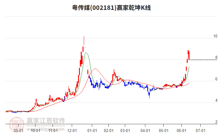002181粵傳媒贏家乾坤K線工具
