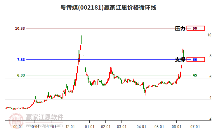 002181粵傳媒江恩價格循環(huán)線工具