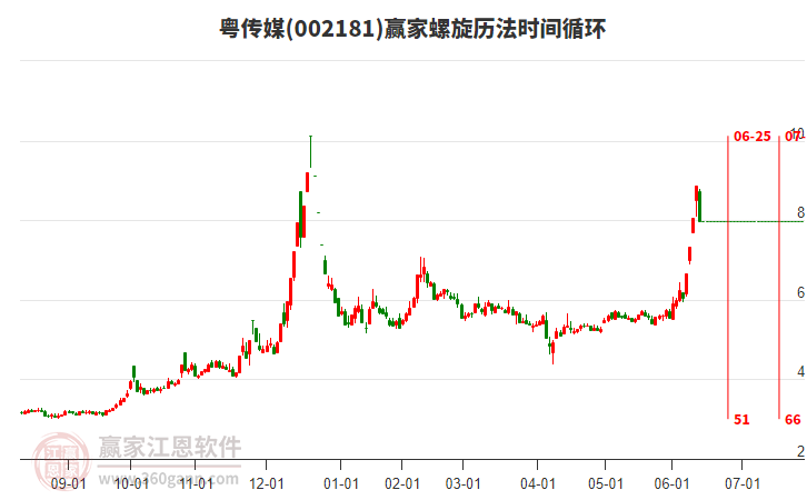 002181粵傳媒螺旋歷法時間循環(huán)工具
