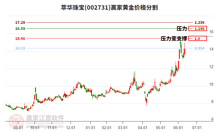 002731萃華珠寶黃金價格分割工具 002731萃華珠寶黃金價格分割工具