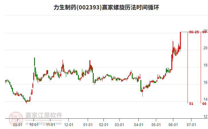 002393力生制藥螺旋歷法時間循環(huán)工具