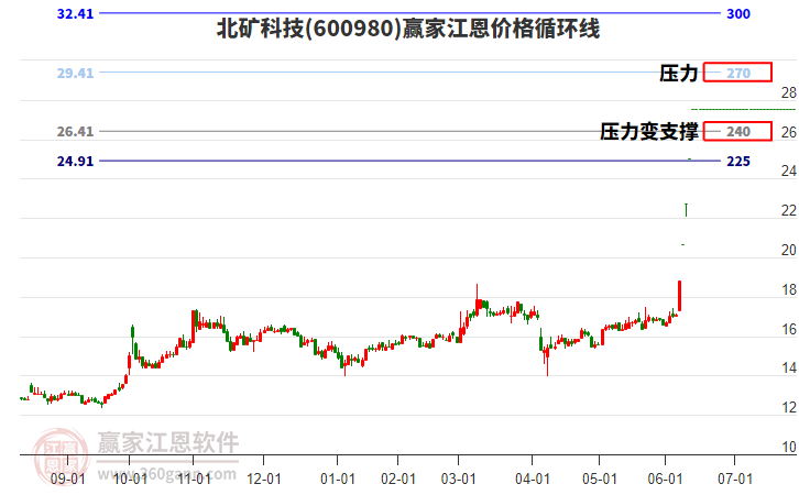 600980北礦科技江恩價格循環(huán)線工具 600980北礦科技江恩價格循環(huán)線工具