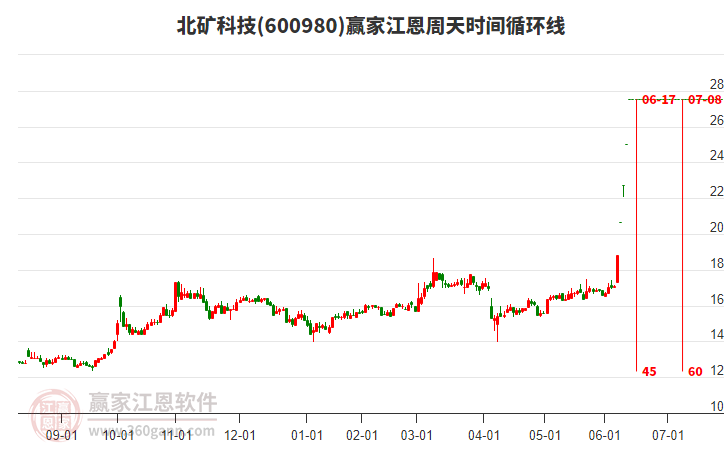 600980北礦科技江恩周天時間循環(huán)線工具 600980北礦科技江恩周天時間循環(huán)線工具