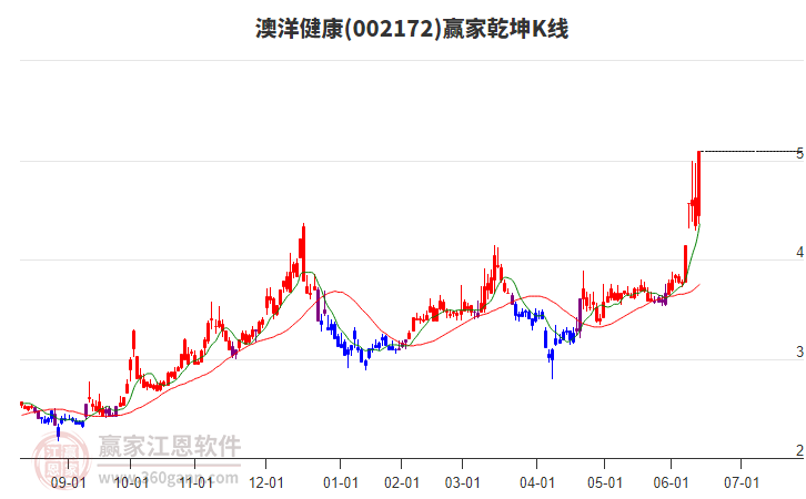 002172澳洋健康贏家乾坤K線工具