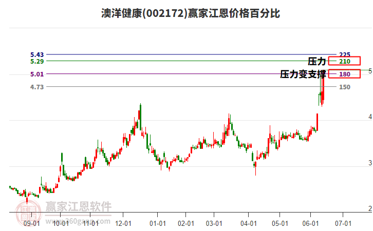 002172澳洋健康江恩價格百分比工具