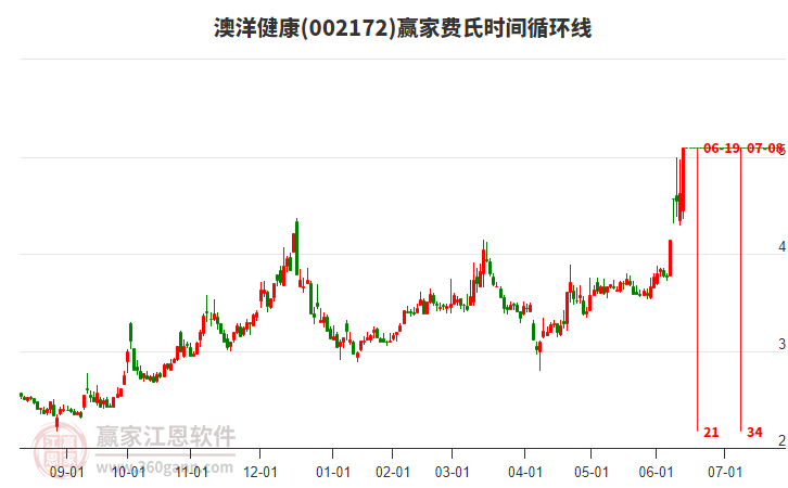 002172澳洋健康費(fèi)氏時間循環(huán)線工具
