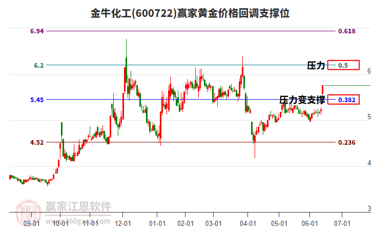 600722金?；S金價格回調支撐位工具