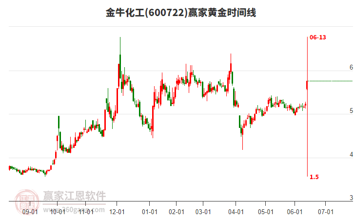 600722金?；S金時間周期線工具