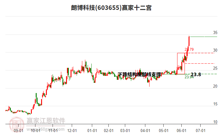 603655朗博科技贏家十二宮工具