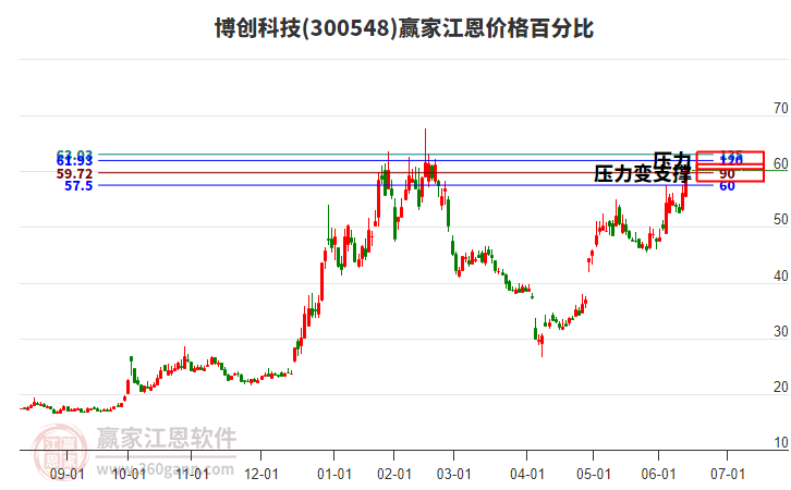 300548博創(chuàng)科技江恩價(jià)格百分比工具