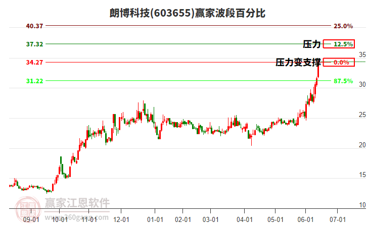 603655朗博科技波段百分比工具