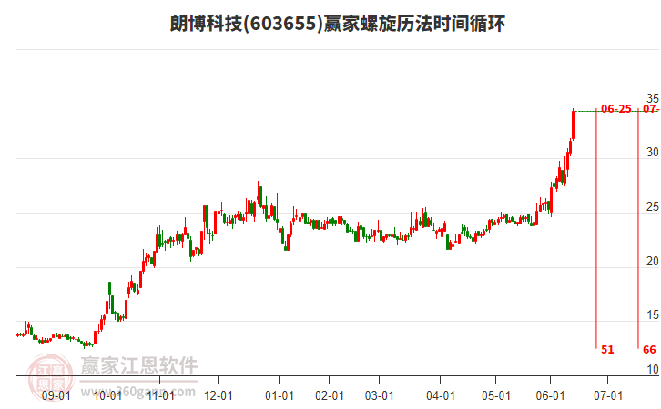 603655朗博科技螺旋歷法時(shí)間循環(huán)工具