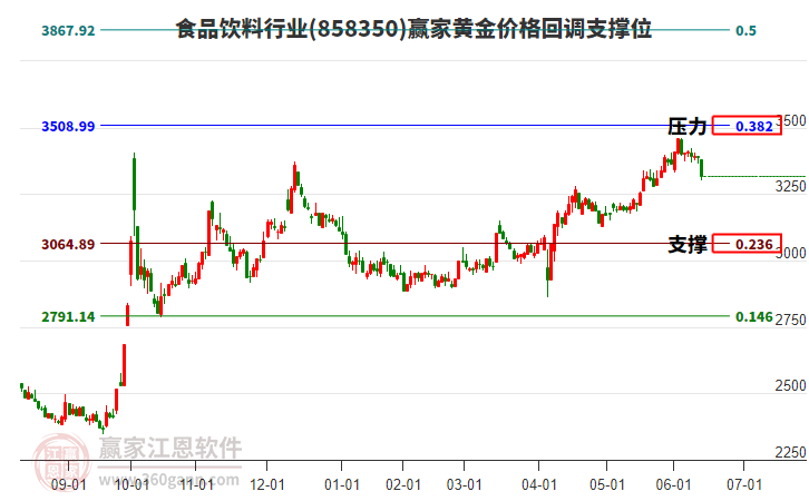 食品飲料行業(yè)黃金價格回調(diào)支撐位工具 食品飲料行業(yè)黃金價格回調(diào)支撐位工具