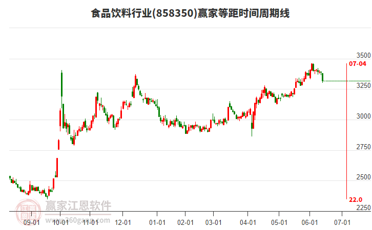 食品飲料行業(yè)等距時間周期線工具 食品飲料行業(yè)等距時間周期線工具