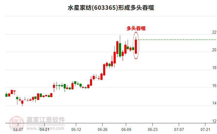 水星家紡(603365)形成陽包陰組合形態(tài)