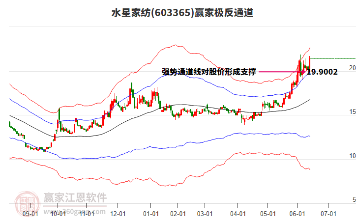 603365水星家紡贏家極反通道工具