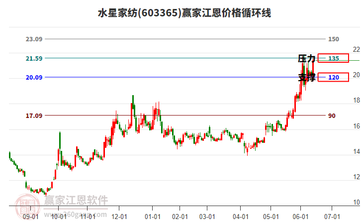 603365水星家紡江恩價格循環(huán)線工具