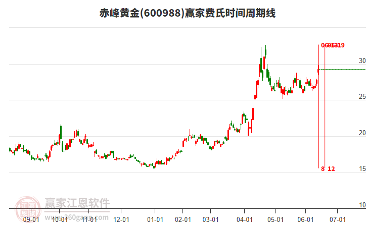 600988赤峰黃金費氏時間周期線工具