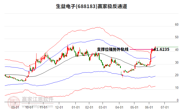 688183生益電子贏家極反通道工具