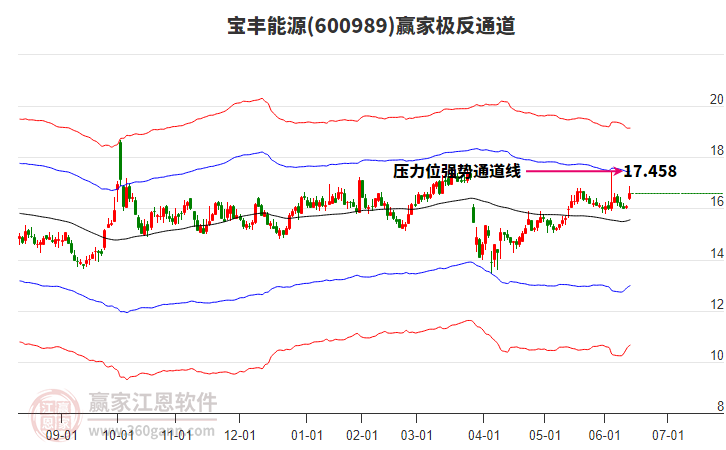 600989寶豐能源贏家極反通道工具 600989寶豐能源贏家極反通道工具