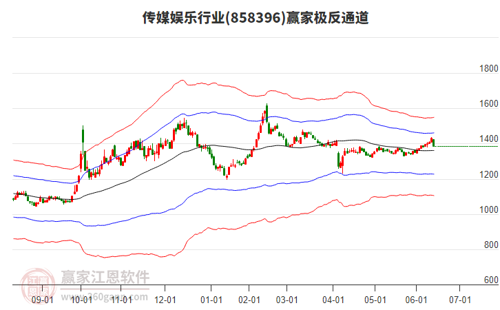 858396傳媒娛樂贏家極反通道工具