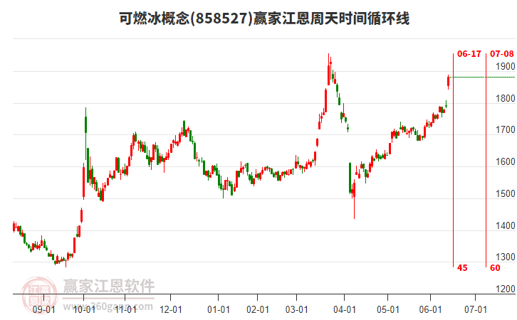 可燃冰概念江恩周天時(shí)間循環(huán)線(xiàn)工具 可燃冰概念江恩周天時(shí)間循環(huán)線(xiàn)工具
