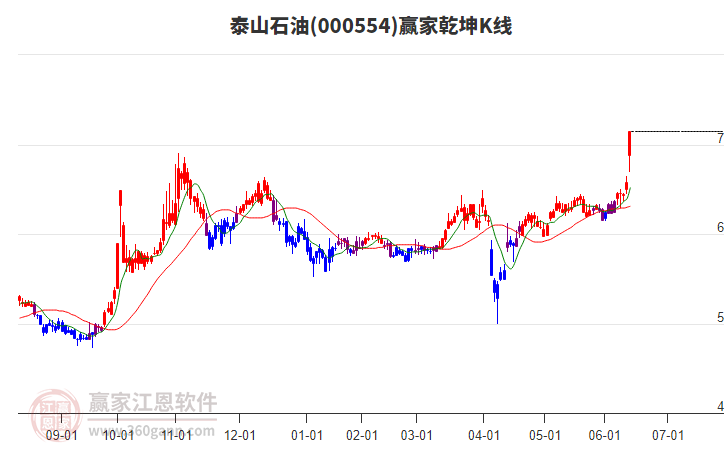000554泰山石油贏家乾坤K線工具 000554泰山石油贏家乾坤K線工具