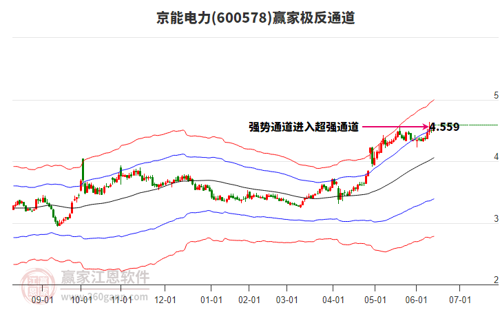 600578京能電力贏家極反通道工具 600578京能電力贏家極反通道工具