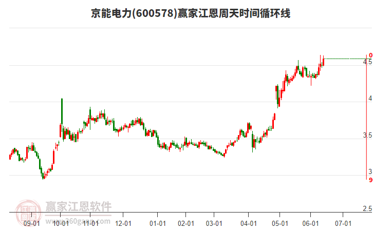 600578京能電力江恩周天時(shí)間循環(huán)線工具 600578京能電力江恩周天時(shí)間循環(huán)線工具