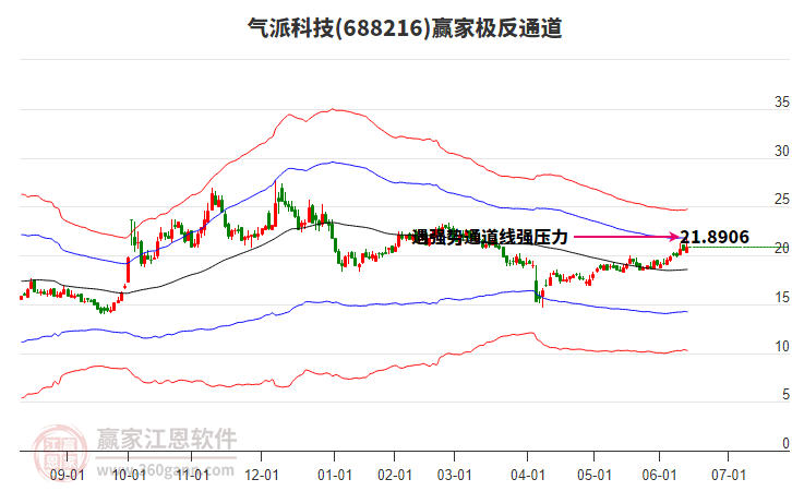 688216氣派科技贏家極反通道工具
