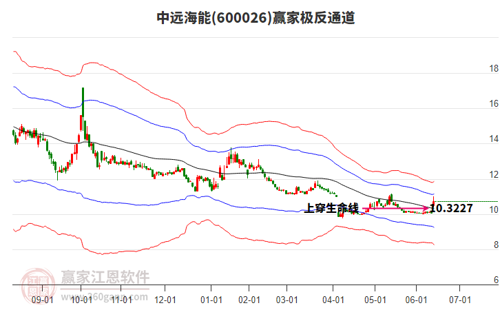 600026中遠(yuǎn)海能贏家極反通道工具
