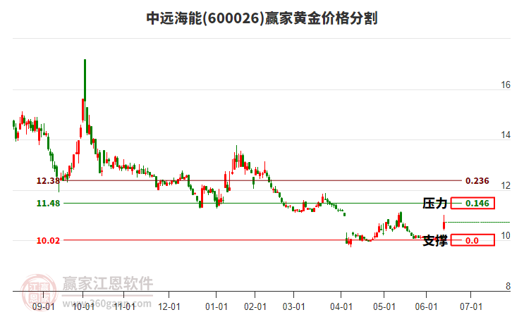 600026中遠海能黃金價格分割工具