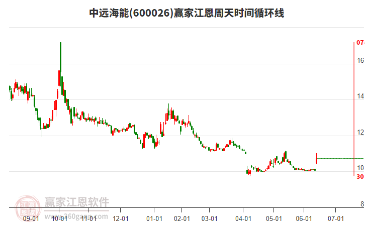 600026中遠海能江恩周天時間循環(huán)線工具