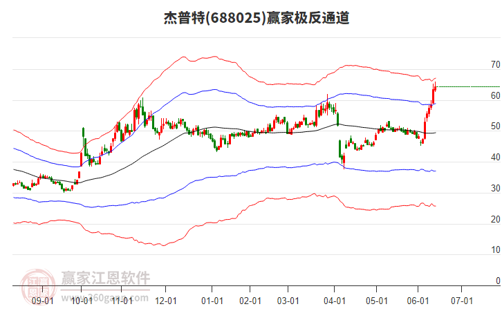 688025杰普特贏家極反通道工具