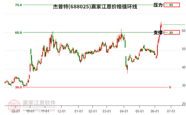 688025杰普特江恩價(jià)格循環(huán)線工具