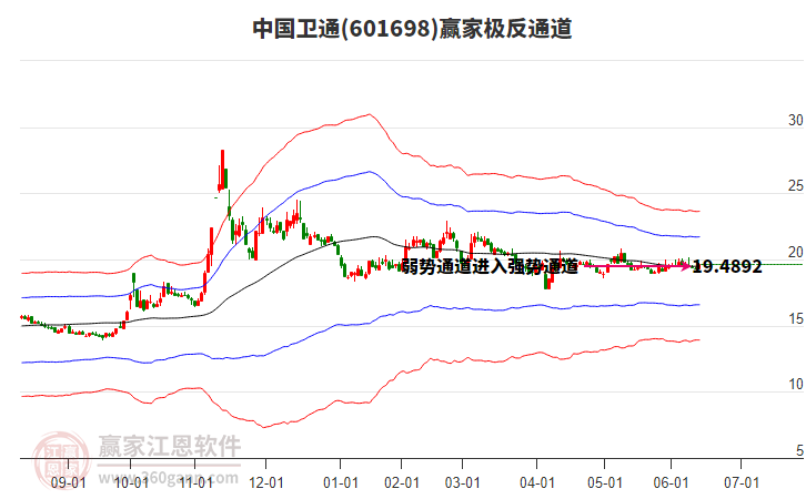 601698中國衛(wèi)通贏家極反通道工具