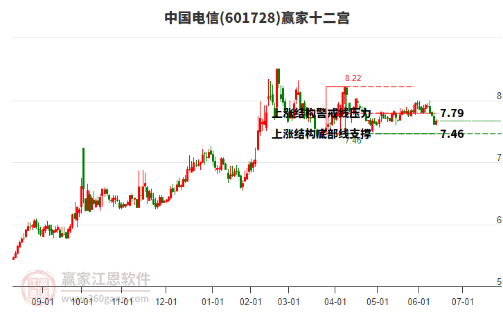 601728中國電信贏家十二宮工具