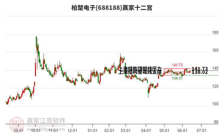 688188柏楚電子贏家十二宮工具 688188柏楚電子贏家十二宮工具