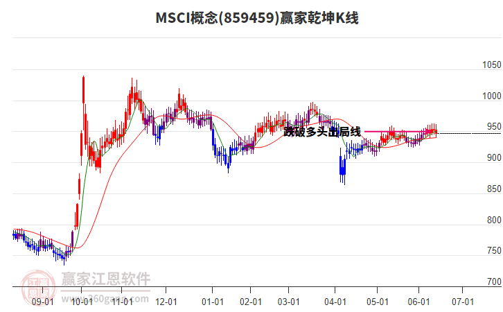 859459MSCI贏家乾坤K線工具 859459MSCI贏家乾坤K線工具