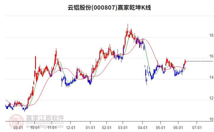 云铝股份股票走势 13160342pbvs.jpg