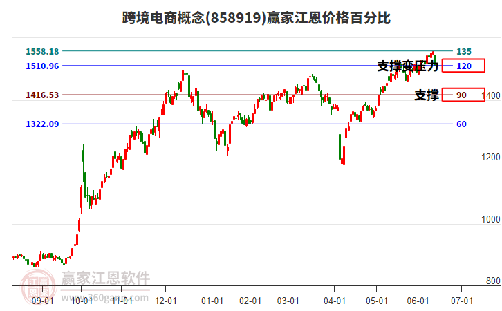 跨境電商概念江恩價格百分比工具