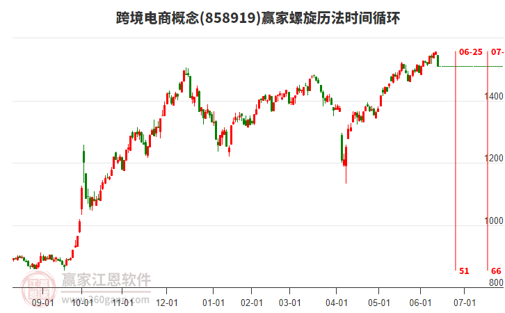 跨境電商概念螺旋歷法時間循環(huán)工具