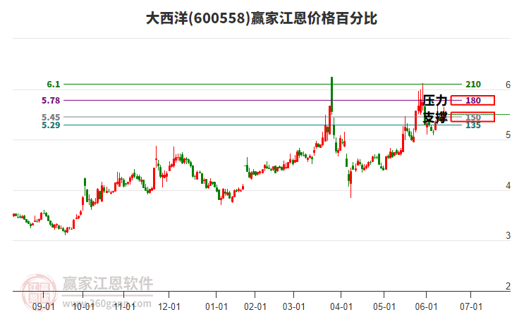 600558大西洋江恩價格百分比工具